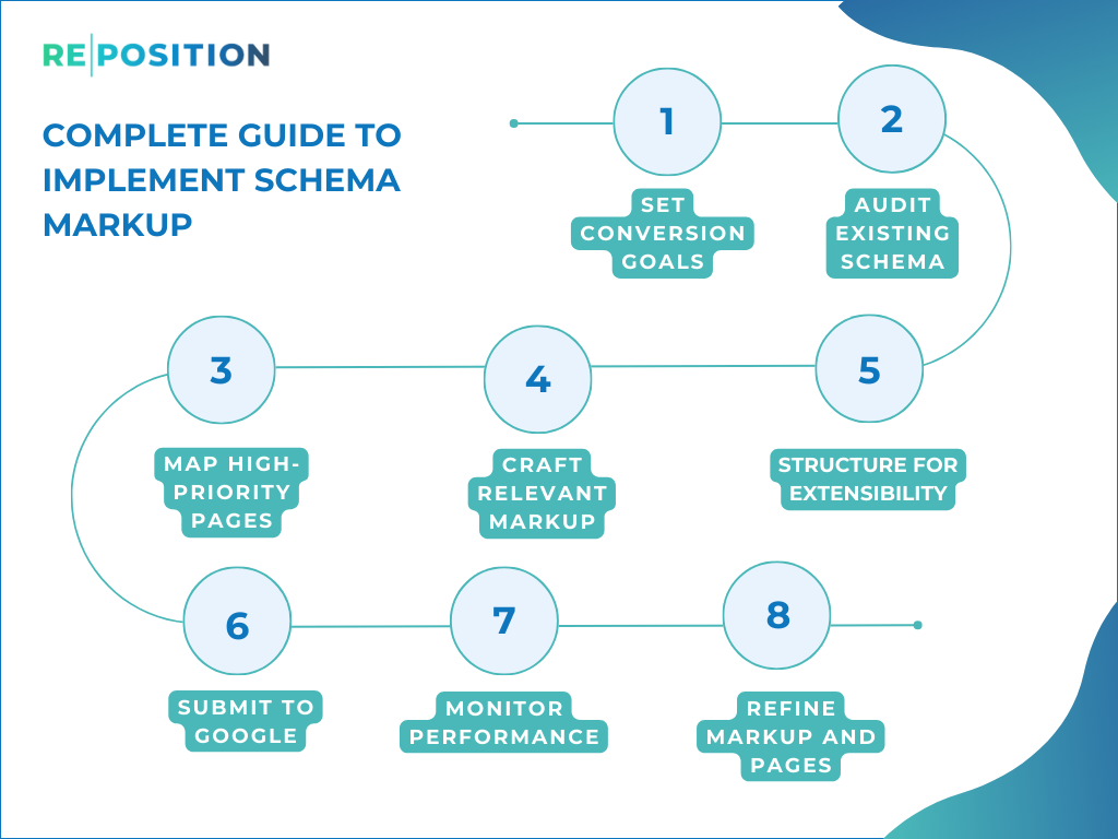 Complete Guide To Implement Schema Markup