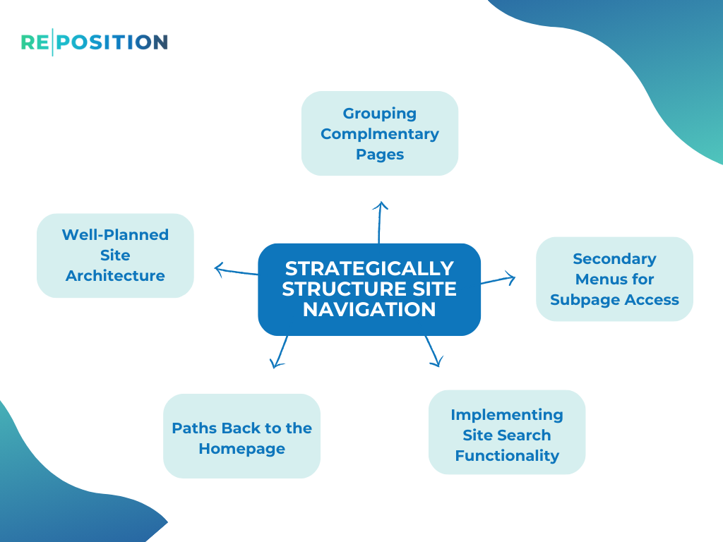 Strategically Structure Site Navigation