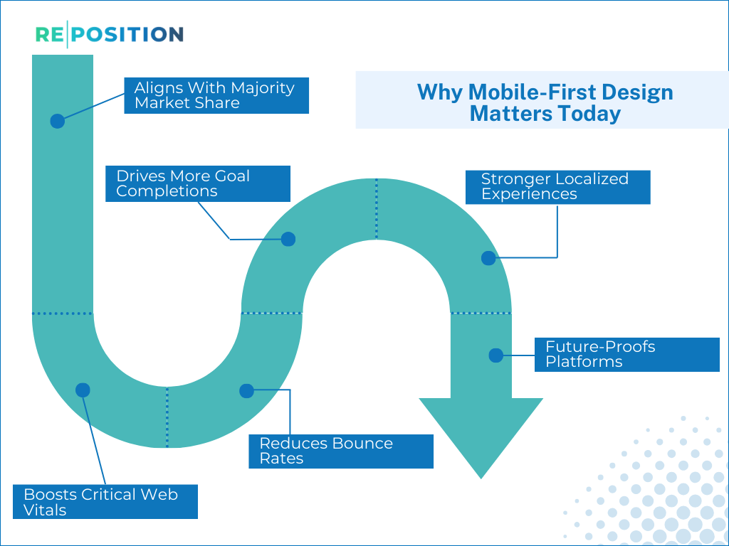 Why Mobile First Design Matters Today