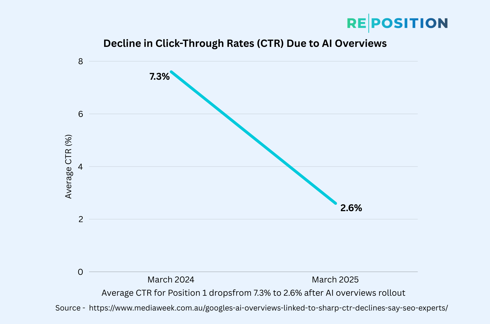 Decline in Click Through Rates (CTR) Due to AI Overviews