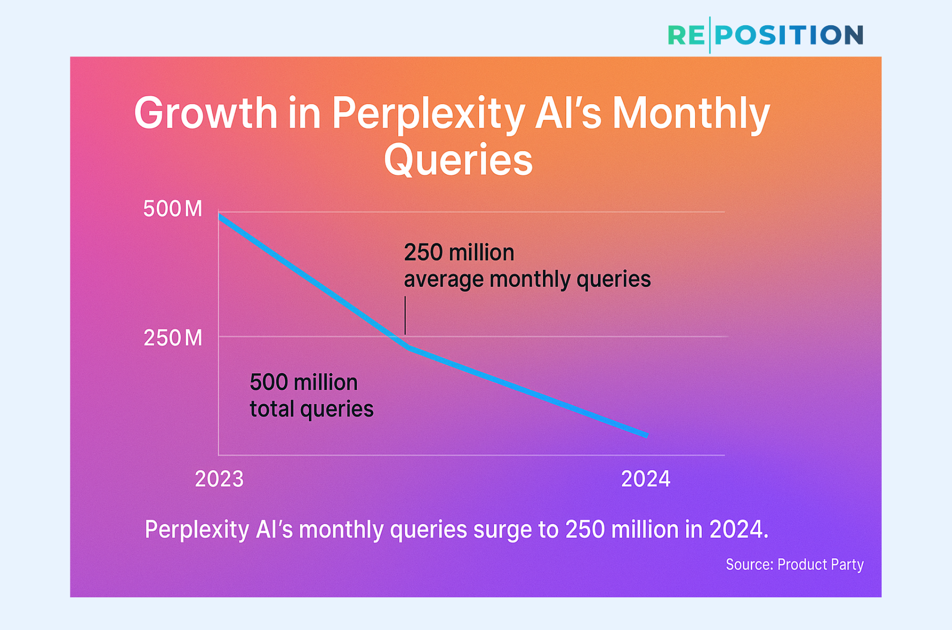 Growth in Perplexity AI's Monthly Queries