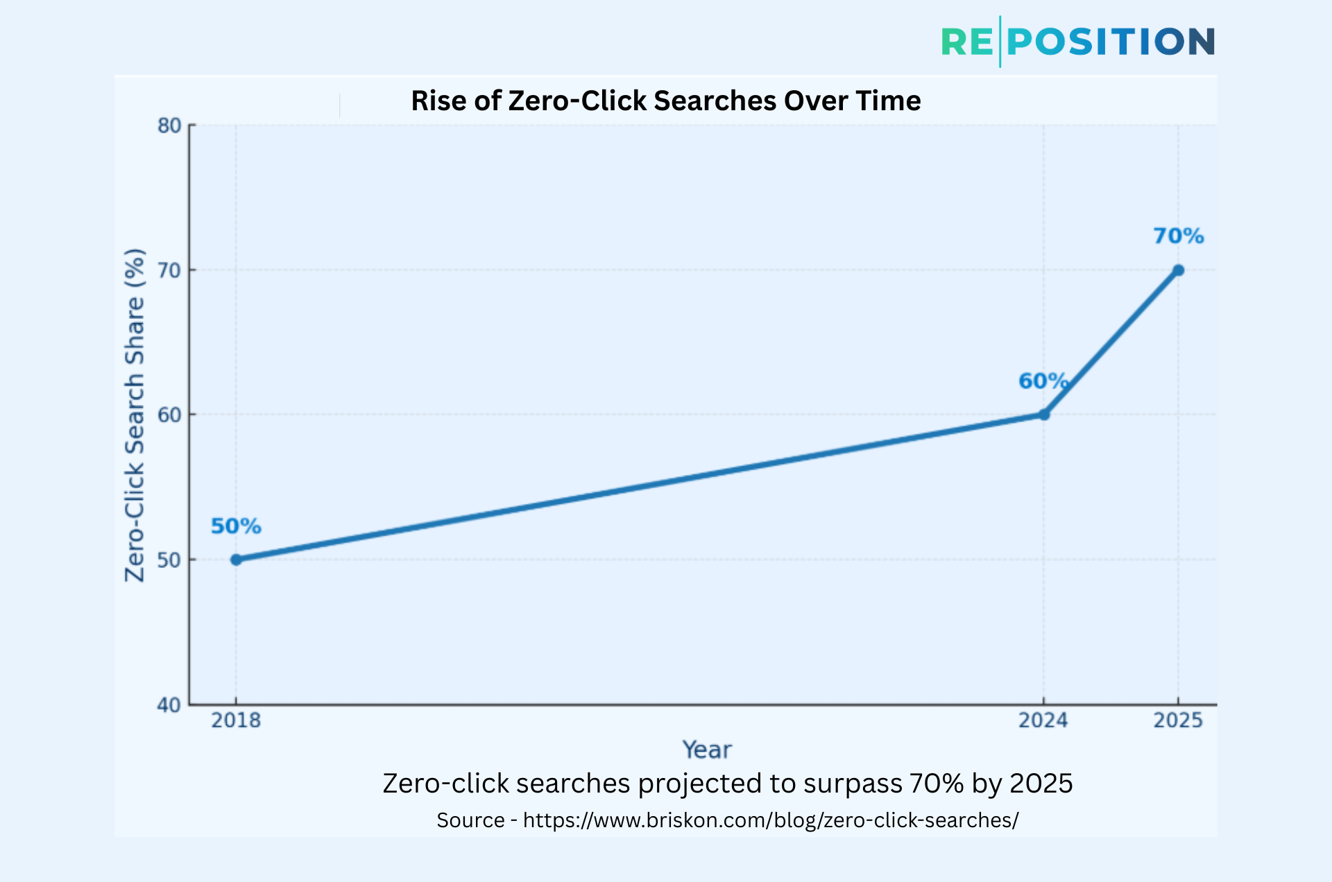 Rise of Zero Click Searches Over Time