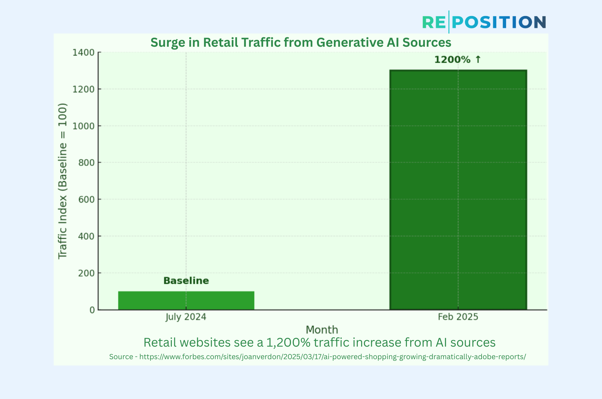 Surge in Retail Traffic from Generative AI Sources
