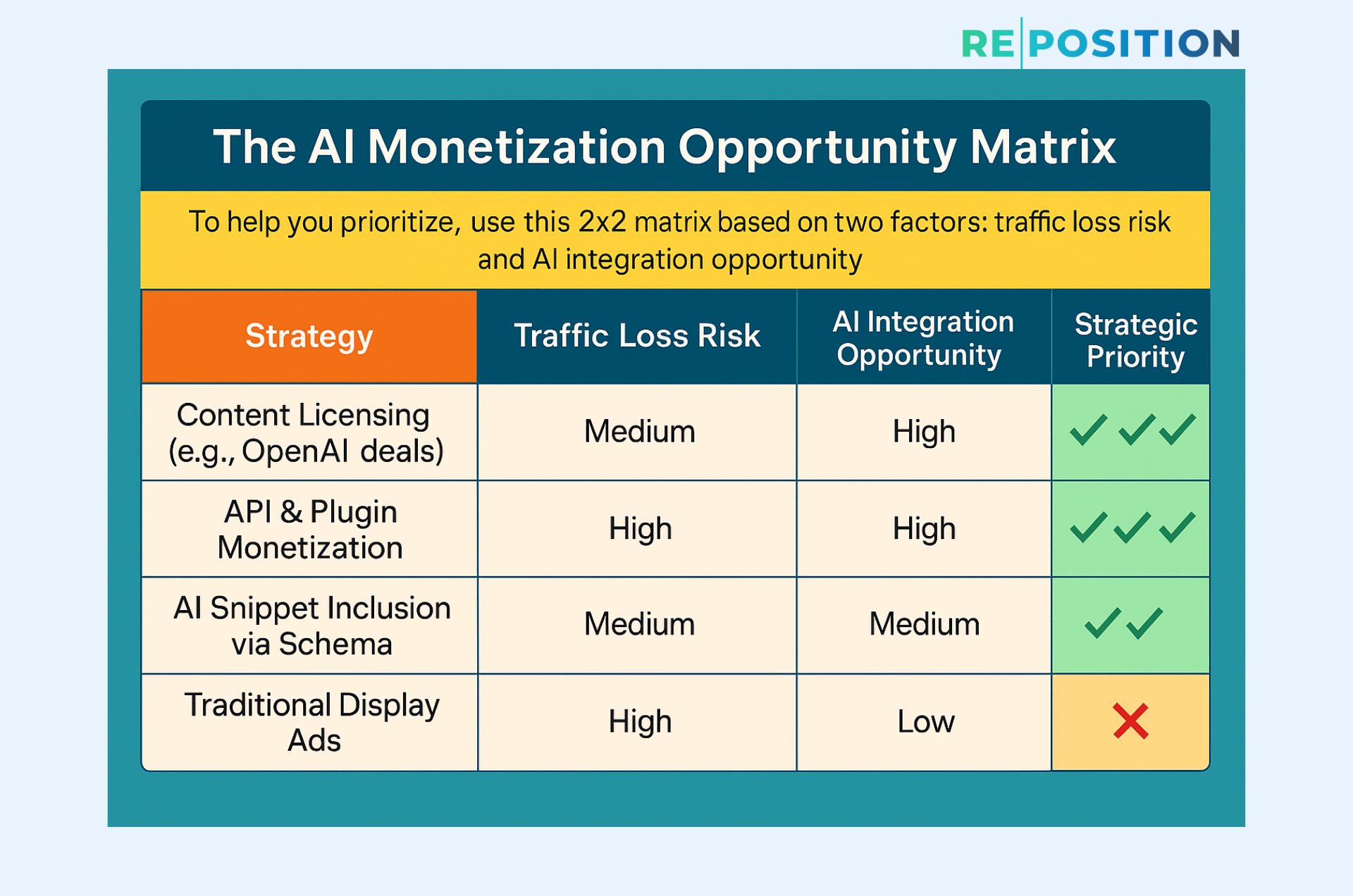 The AI Monetization Opportunity Matrix