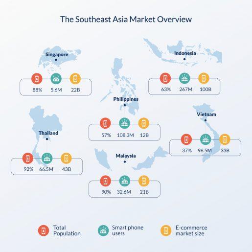 The Southeast Asian Market Overview